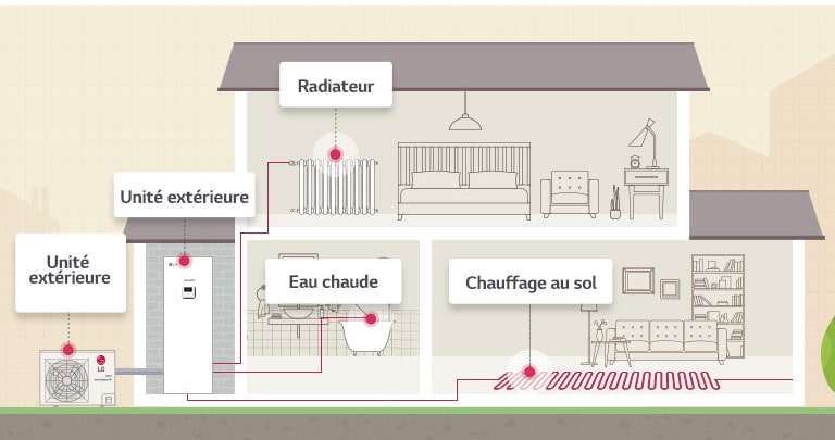 HOE WERKT DE THERMA V R32 IWT (geïntegreerde watertank)