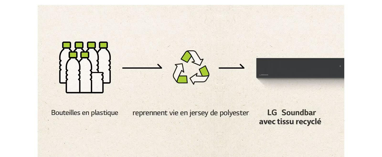 On peut voir un pictogramme représentant des bouteilles en plastique et une flèche orientée vers la droite, ainsi qu’une marque de recyclage et une flèche orientée vers la gauche et côté gauche d’une barre de son.