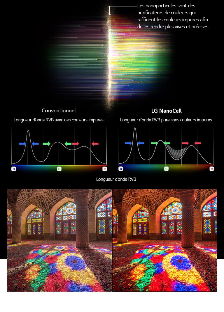 Ce graphique du spectre RVB montre la différence entre des images normales et des images avec des couleurs ternes nettoyées et compare la solidité des couleurs entre la technologie normale et la technologie NanoCell.