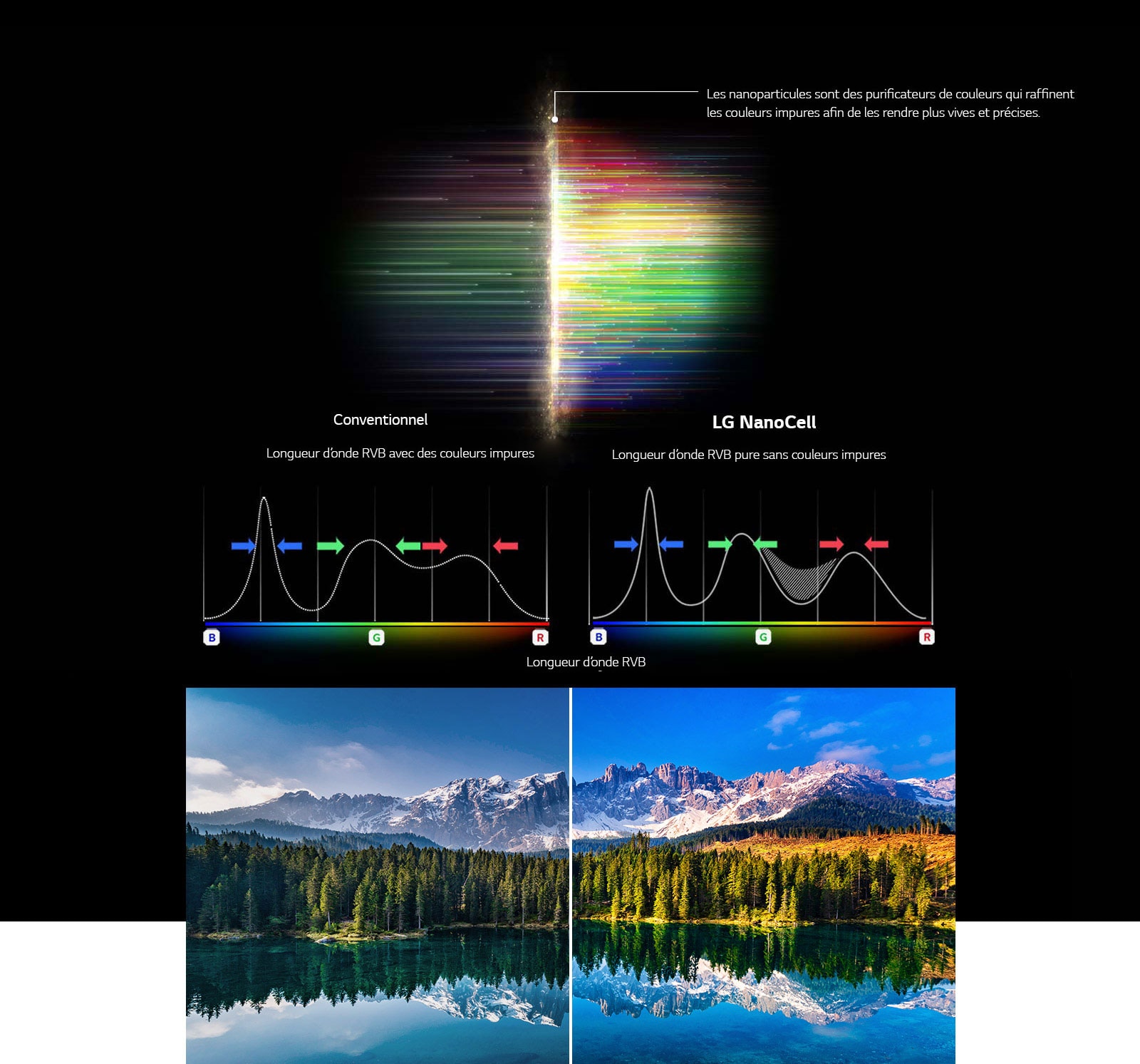 Graphique du spectre RGB qui montre le filtrage des couleurs et des images ternes comparant la pureté des couleurs entre les technologies conventionnelles et les technologies NanoCell