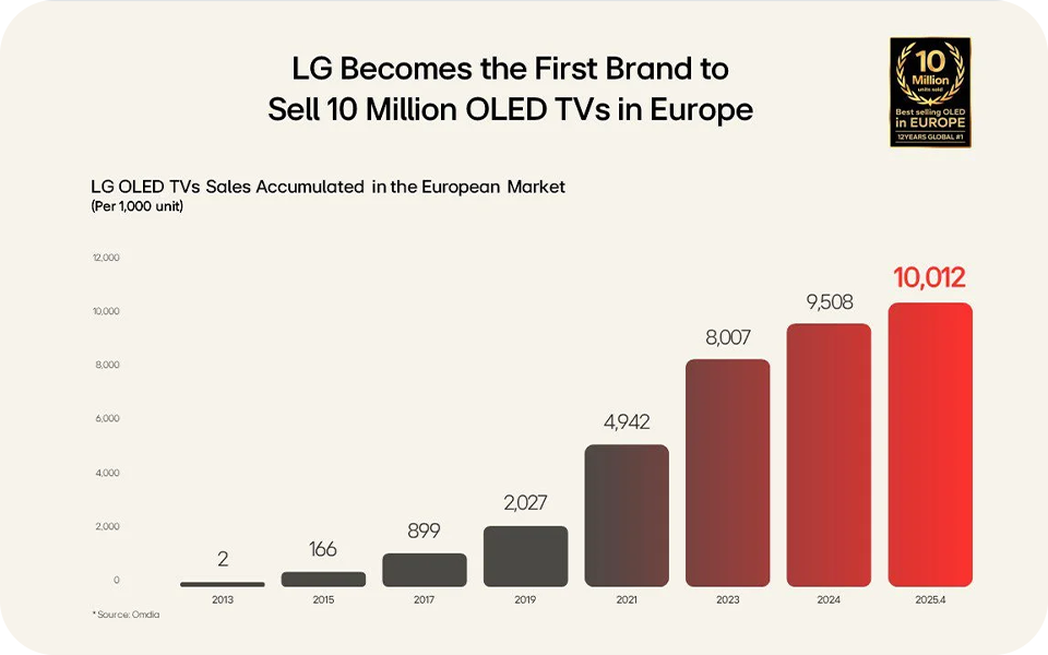 LG OLED TV sales bar chart showing growth to 10 million units in Europe from 2013 to 2025.
