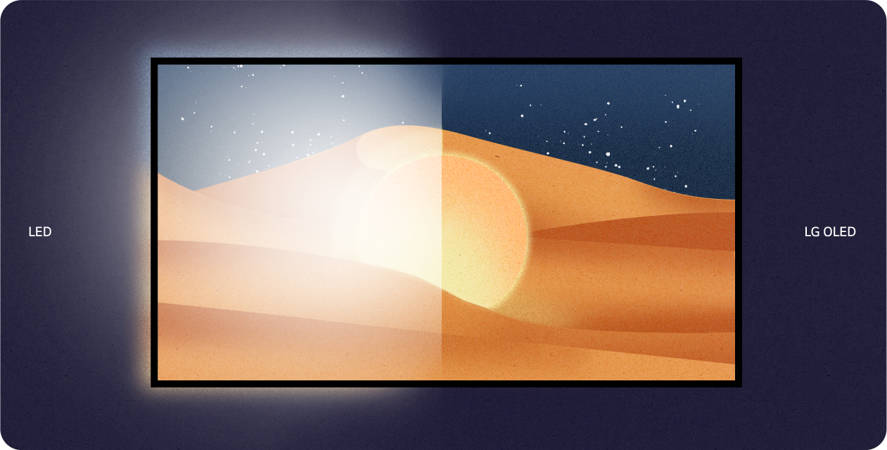 Un téléviseur est accroché au mur, avec une image divisée en deux de chaque côté représentant l’image du téléviseur LED et celle du téléviseur LG OLED. Lorsque la scène passe du jour à la nuit, l’image du téléviseur LED présente systématiquement beaucoup plus d’éblouissement que celle du téléviseur LG OLED.