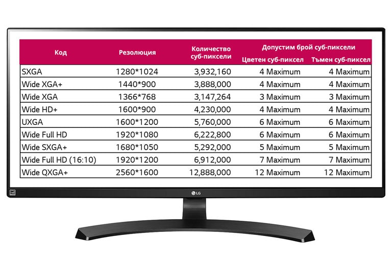 Гаранция на LG Electronics за повредени пиксели