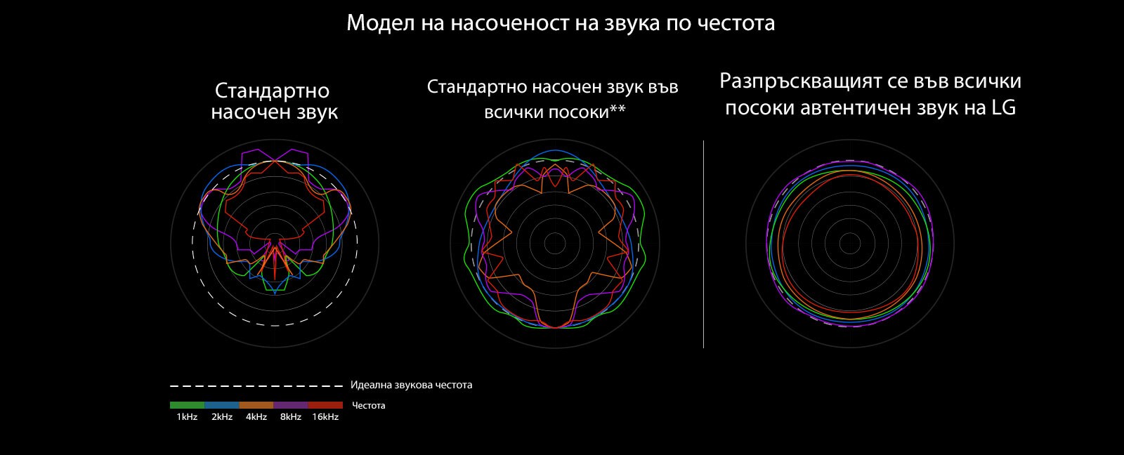 Изображение, което сравнява дължините на звуковите вълни на стандартно насочения звук и стандартно насочения във всички посоки звук с дължини на звуковите вълни на автентичния звук на LG, разпръскващ се във всички посоки.