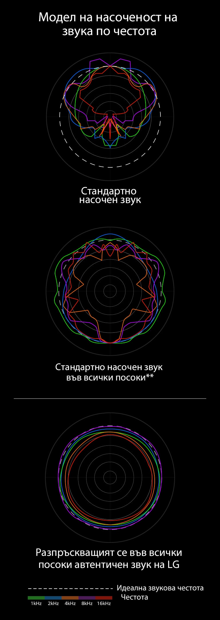 Изображение, което сравнява дължините на звуковите вълни на стандартно насочения звук и стандартно насочения във всички посоки звук с дължини на звуковите вълни на автентичния звук на LG, разпръскващ се във всички посоки.