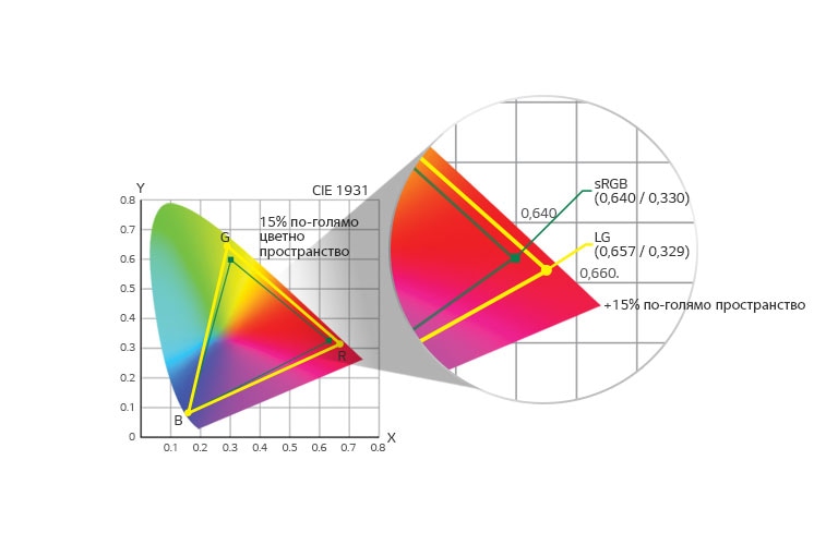 sRGB 115% (дълбоко червено)2