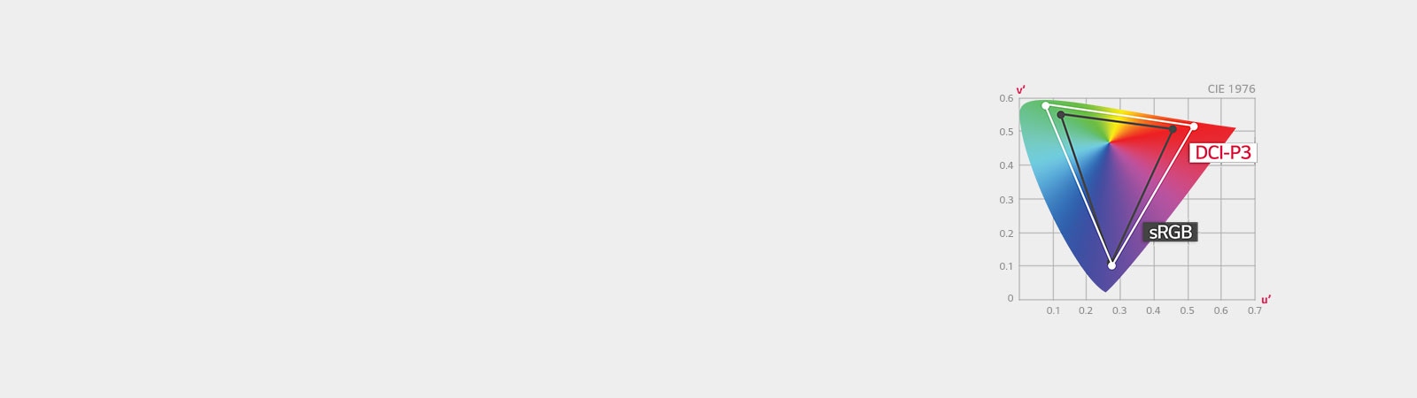 Цветови диапазон с DCI-P3 95%1
