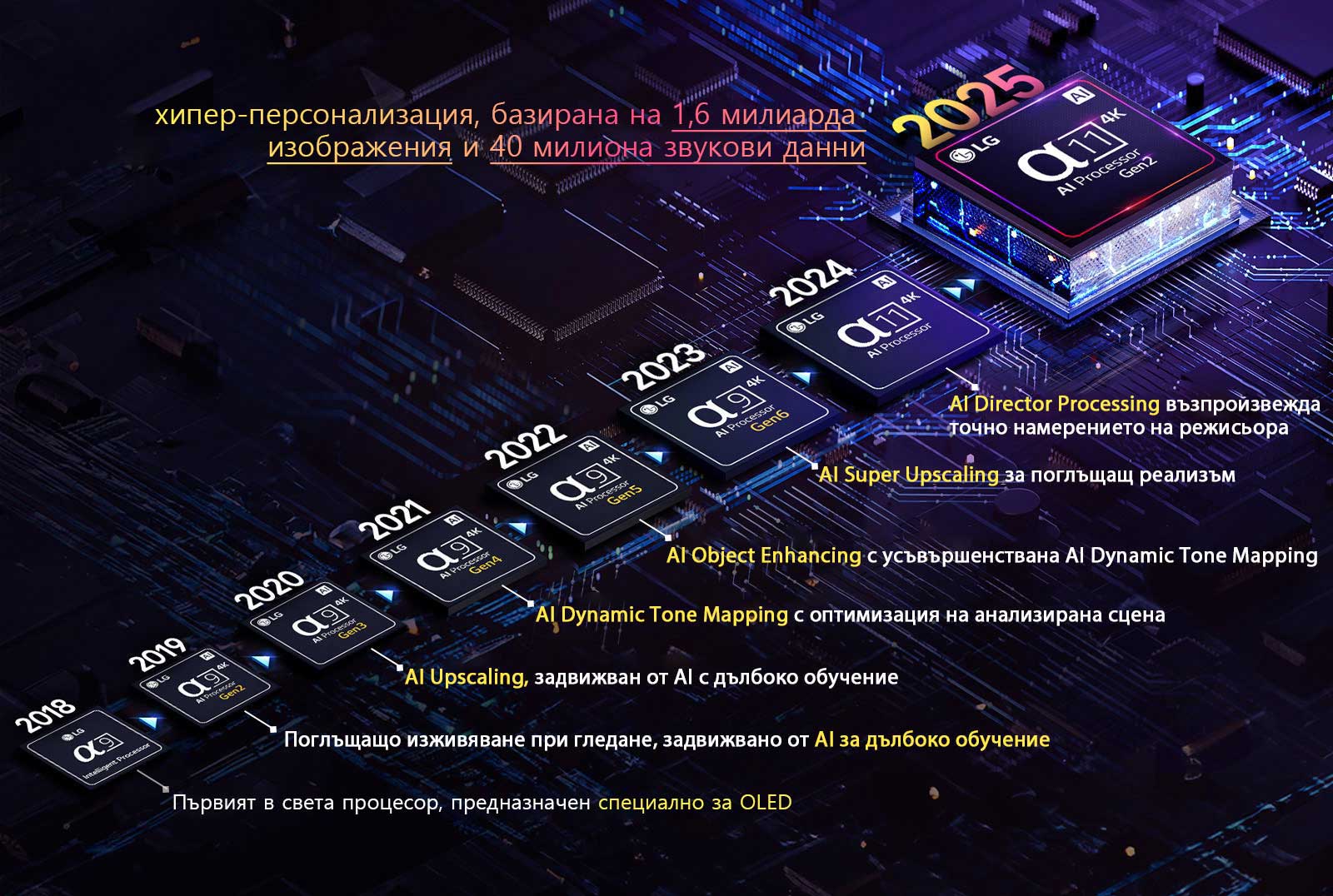 Показана е еволюцията на всеки alpha AI процесор от 2018 г. до днес. Вграден текст показва въведената иновация или обновяване на процесора, за всяка година, завършвайки с най-новата, хиперперсонализация, базирана на 1,6 милиарда точки с данни за картината и 40 милиона точки за звука. 