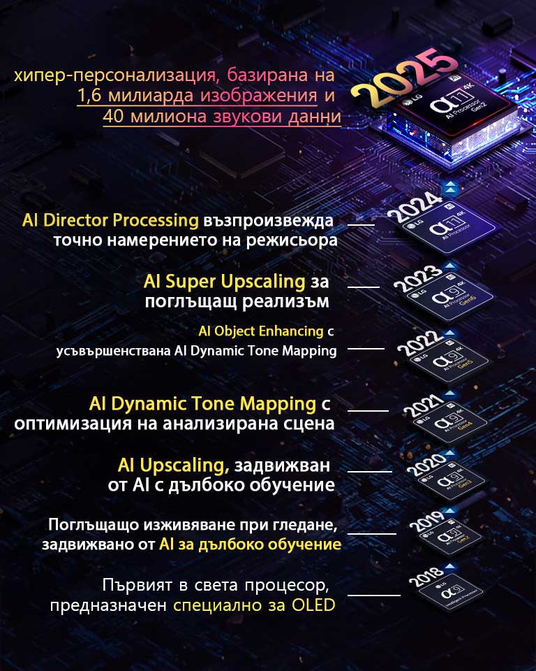 Показана е еволюцията на всеки alpha AI процесор от 2018 г. до днес. Вграден текст показва въведената иновация или обновяване на процесора, за всяка година, завършвайки с най-новата, хиперперсонализация, базирана на 1,6 милиарда точки с данни за картината и 40 милиона точки за звука. 