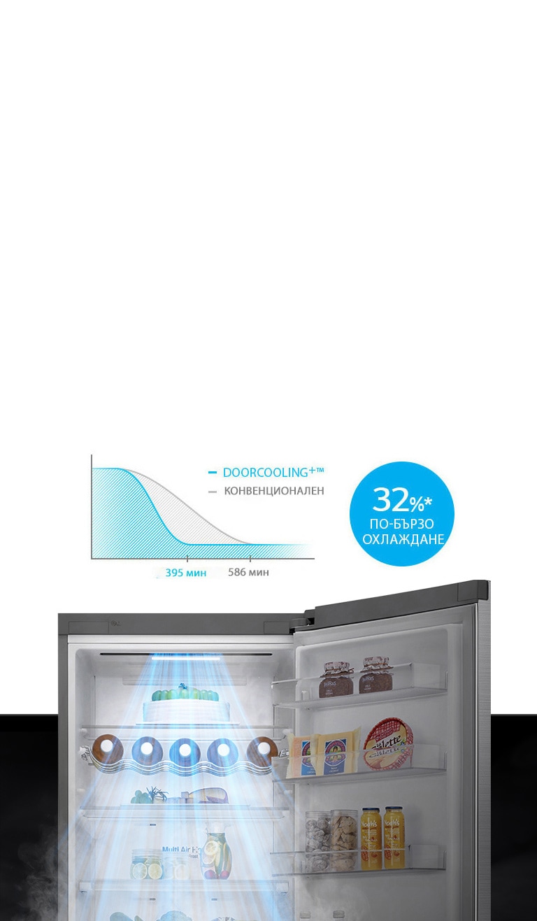 До 32%* по-бързо и равномерно охлаждане навсякъде