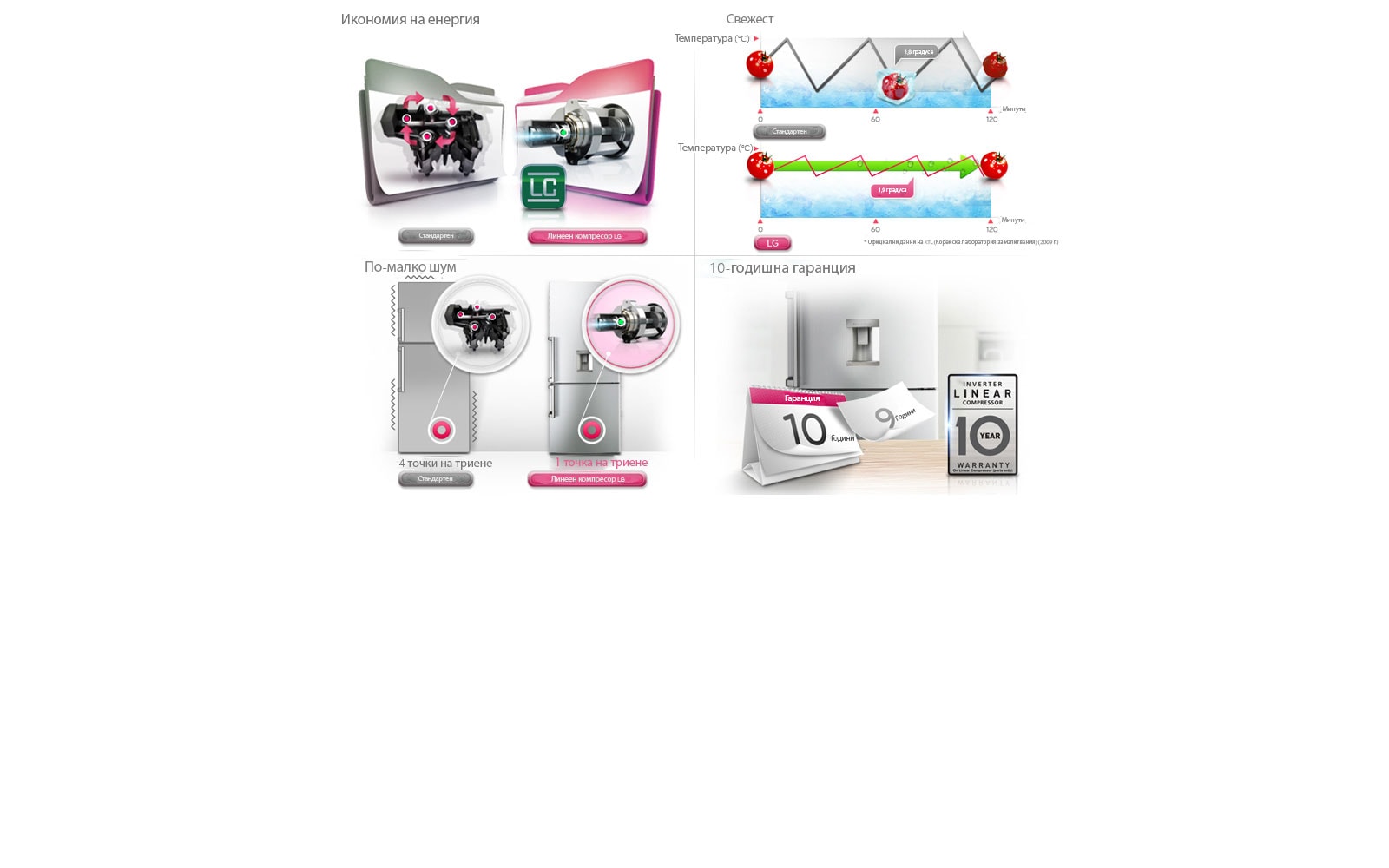 Енергиен клас 4* с инверторен линеен компресор<br>1