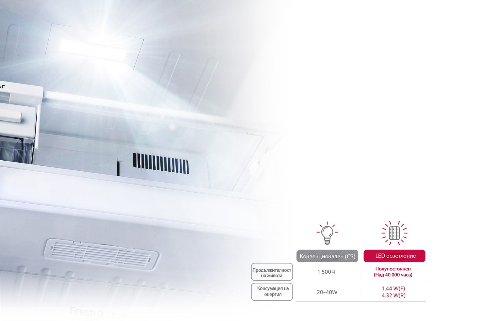 LED панелно осветление в LG хладилник с енергийно ефективна светлина.