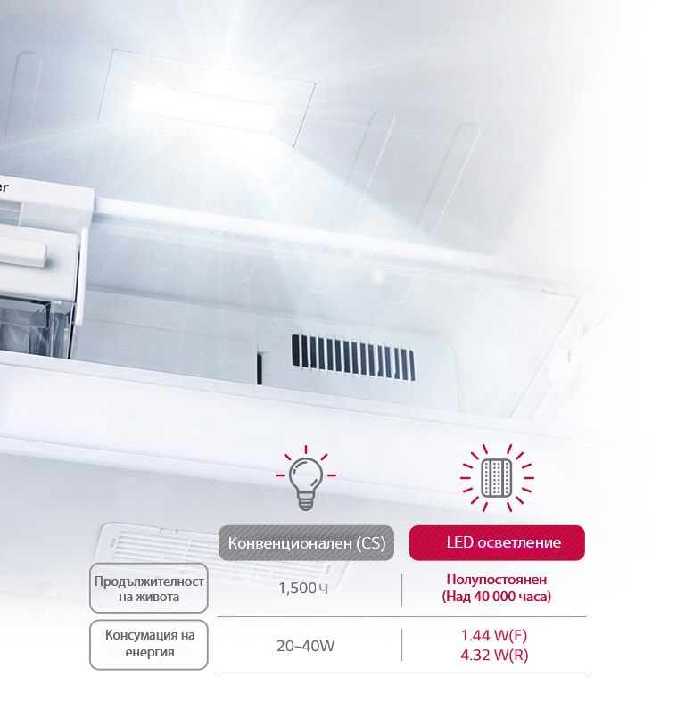 LED панелно осветление в LG хладилник с енергийно ефективна светлина.