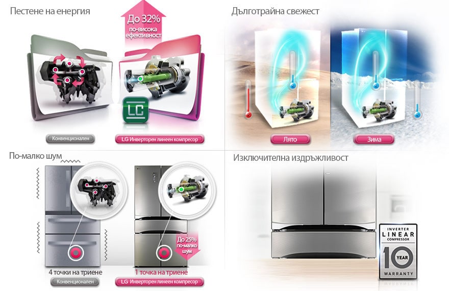 Инверторен линеен компресор