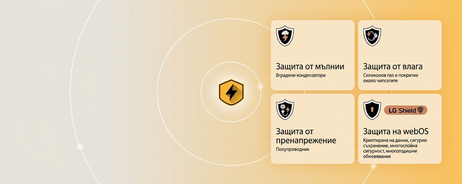 LG Quad Protection is shown through four protection icons on a yellow background. Each icon features Lightning Strikes Protection, Humidity Protection, Surge Protection, and webOS Protection with LG Shield. 