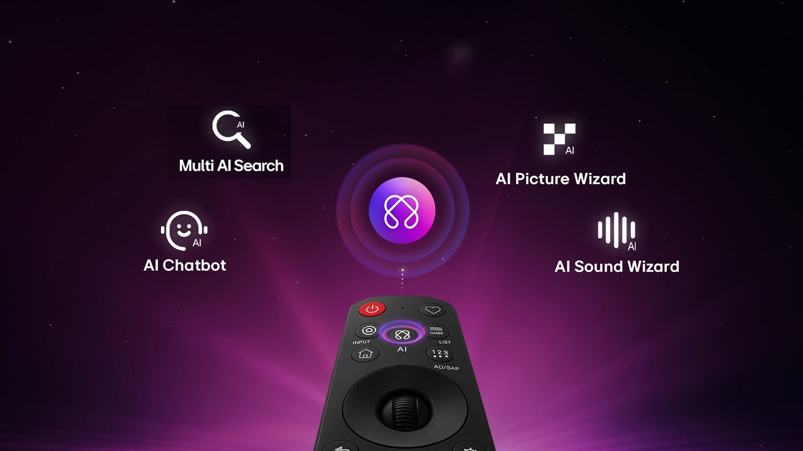 LG OLED AI B6 features AI Hub for personalization, with an AI icon above a remote control surrounded by labels for Multi AI Search, AI Concierge, AI Voice ID with My Page, AI Chatbot, AI Picture Wizard, and AI Sound Wizard. 
