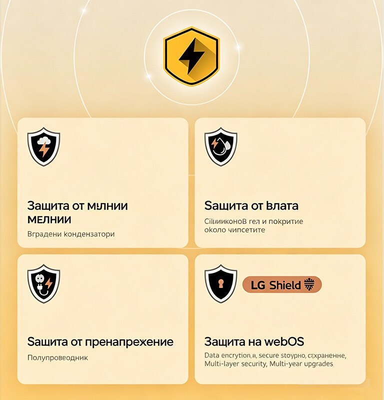 LG Quad Protection is shown through four protection icons on a yellow background. Each icon features Lightning Strikes Protection, Humidity Protection, Surge Protection, and webOS Protection with LG Shield. 