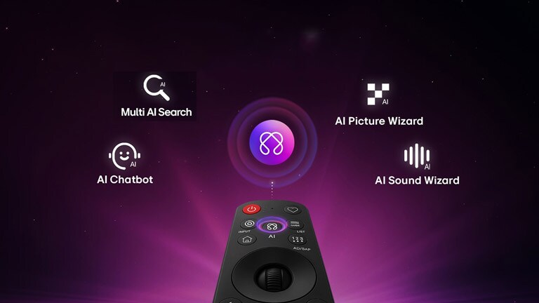 LG OLED AI B6 features AI Hub for personalization, with an AI icon above a remote control surrounded by labels for Multi AI Search, AI Concierge, AI Voice ID with My Page, AI Chatbot, AI Picture Wizard, and AI Sound Wizard. 