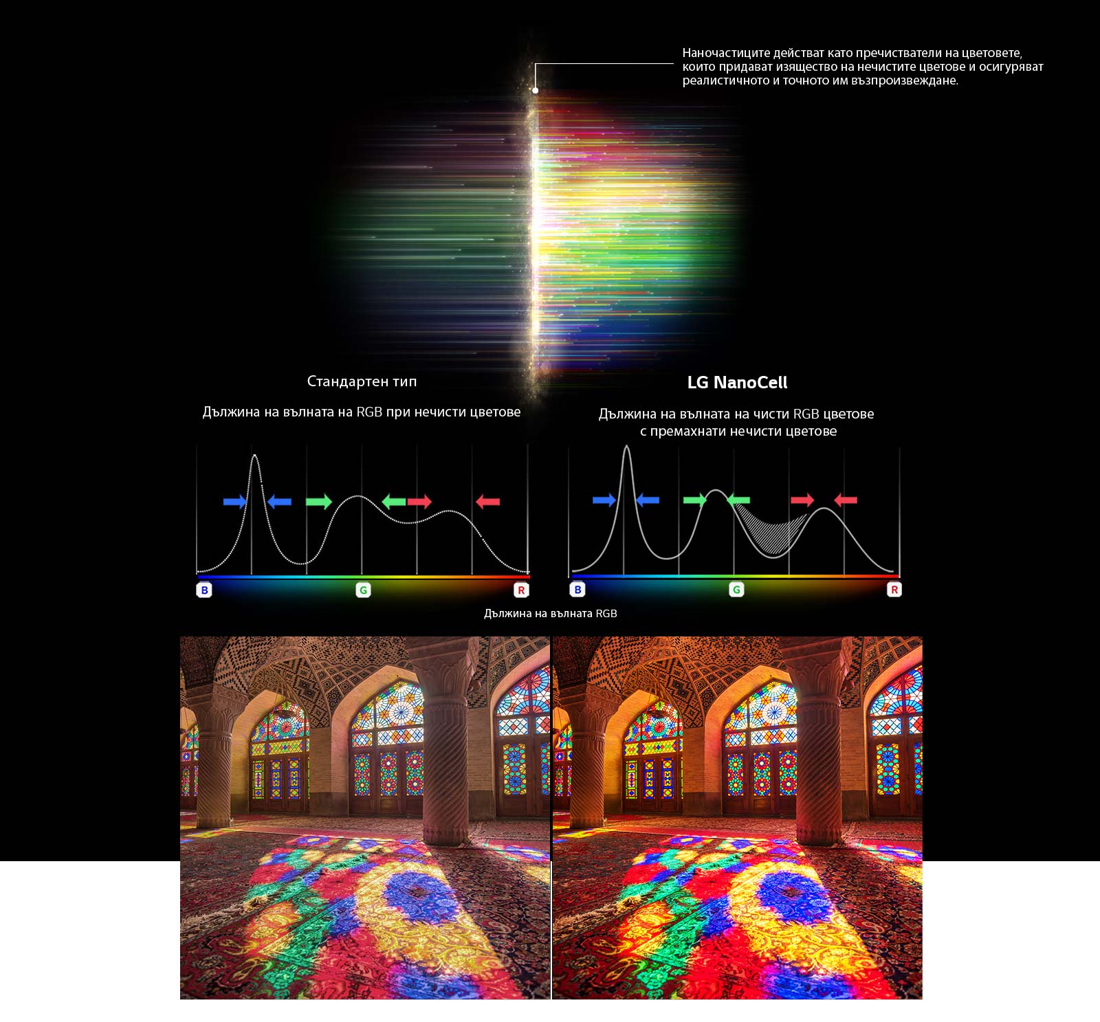 Графика на RGB спектъра, която показва филтрирането на замъглените цветове и изображения Сравняване на чистотата на цветовете между стандартна и NanoCell технология