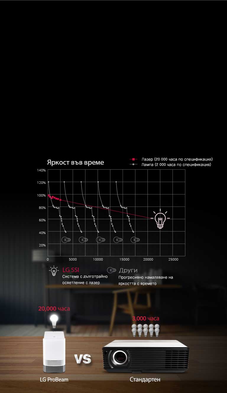 Дълготрайна система на осветяване : лазер2
