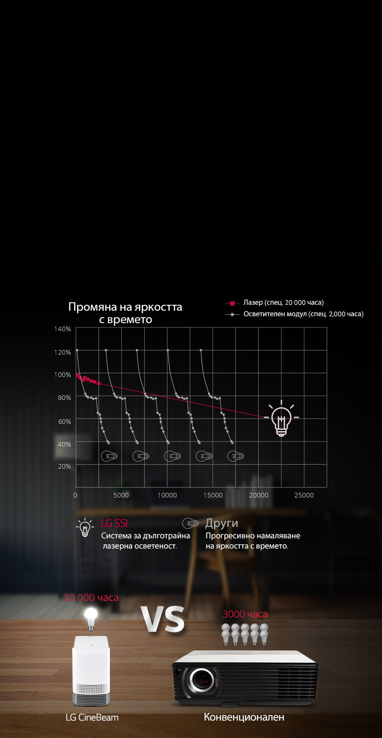 20 000 часа живот на лазера2