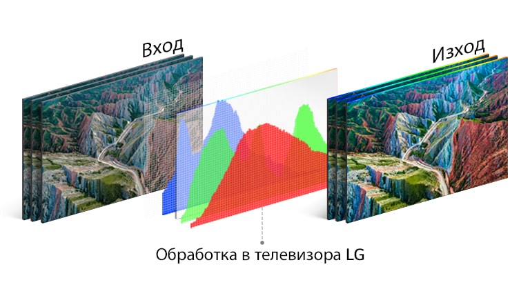 Графика на технологията за обработка в телевизора LG в средата между входното изображение вляво и яркото изходно изображение вдясно