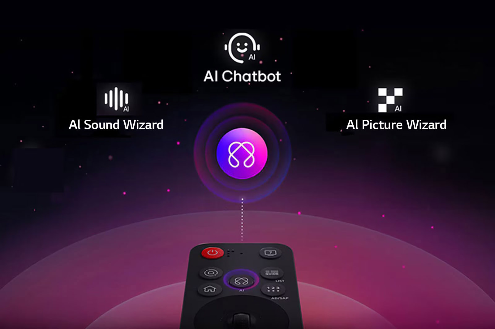 LG AI Magic Remote на абстрактен фон. Има графично представяне на потребителския интерфейс с икони за това как бутонът AI позволява на потребителите да получат достъп до различни функции на AI. Услугите включват AI Voice ID, AI Search, AI Chatbot, AI Concierge, AI Picture Wizard и AI Sound Wizard. След това функционалността е представена като курсорът се появява върху интерфейса, показвайки как дистанционната камера може да се използва като въздушна мишка, за да се посочи и натисне.