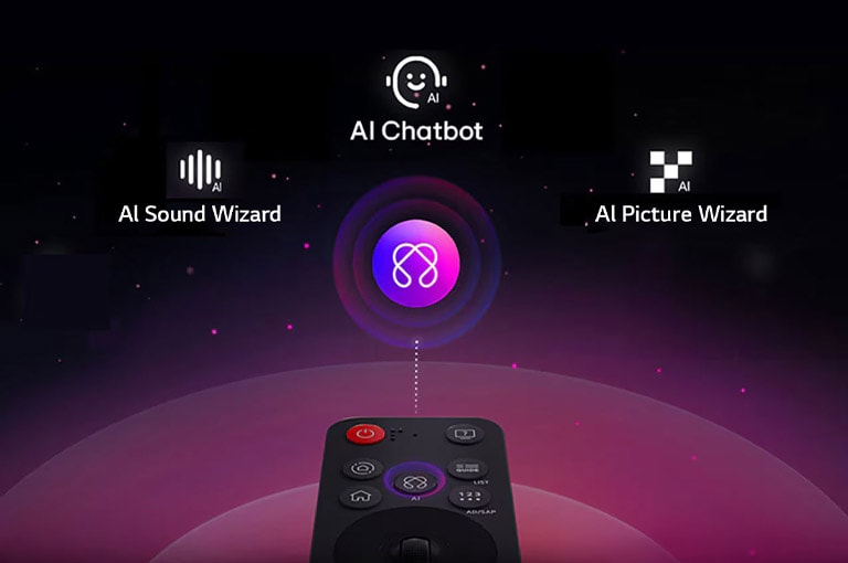 LG AI Magic Remote на абстрактен фон. Бутонът AI е осветен. Има графично представяне на потребителския интерфейс с икони за начина, по който бутонът AI позволява на потребителите достъп до различни функции на AI. Тези услуги включват AI Voice ID, AI Search, AI Chatbot, AI Concierge, AI Picture Wizard и AI Sound Wizard. След това функционалността, подобна на тази на мишка, се демонстрира, като курсорът се появи над интерфейс, показвайки как дистанционното предлага опростени контроли.