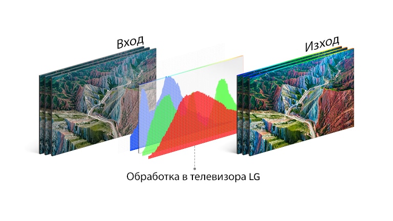 Графика на технологията за обработка в телевизора LG в средата между входното изображение вляво и яркото изходно изображение вдясно