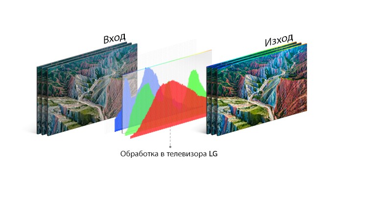 Графика на технологията за обработка в телевизора LG в средата между входното изображение вляво и яркото изходно изображение вдясно