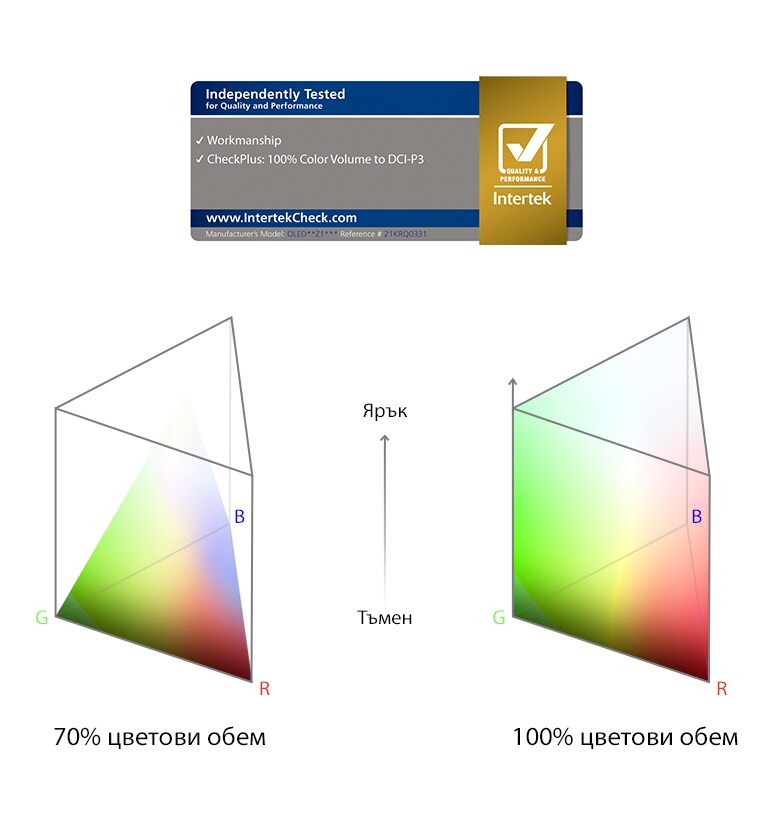 "Лого за 100% цветови обем, сертифицирано от Intertek. Сравнителна графика между 70% цветови обем и 100% цветови обем."