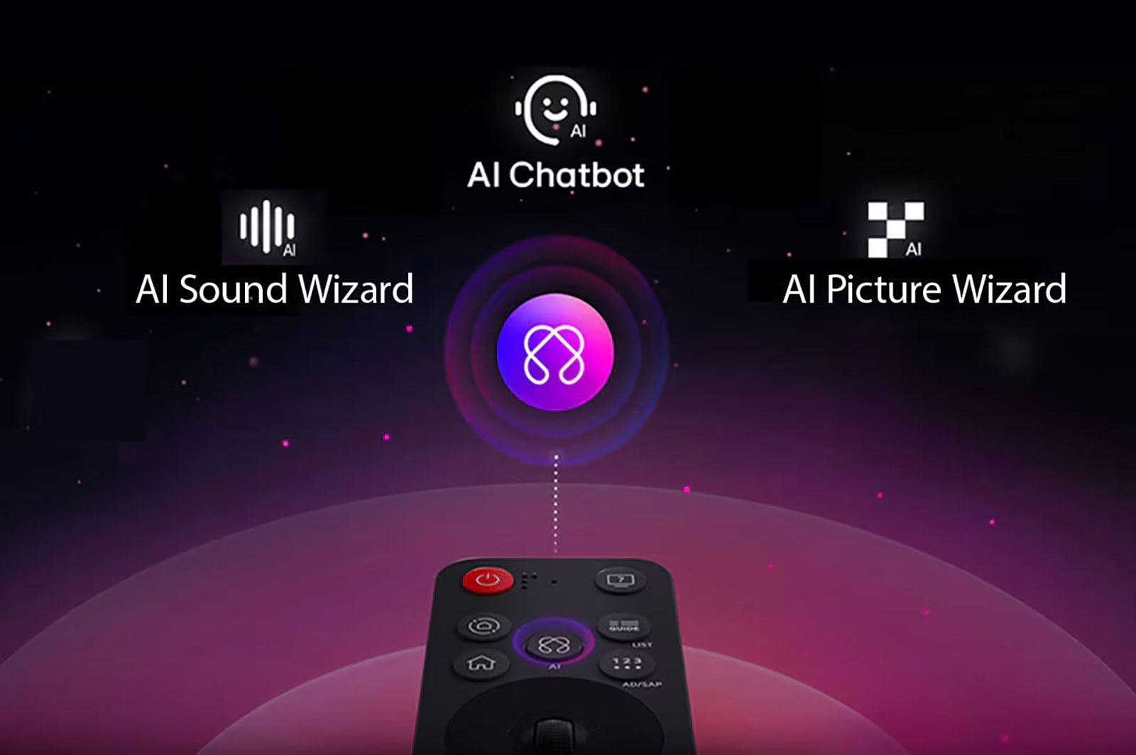 LG AI Magic Remote с осветен бутон AI. Съществува графично представяне на потребителския интерфейс с икони за това как бутонът AI позволява на потребителите да получат достъп до различни функции на AI. Услугите включват AI Voice ID, AI Search, AI Chatbot, AI Concierge, AI Picture Wizard и AI Sound Wizard. След това функционалността се демонстрира, като курсорът се появява над интерфейс, показвайки как ДУ може да се използва като въздушна мишка, за да посочвате и кликвате.