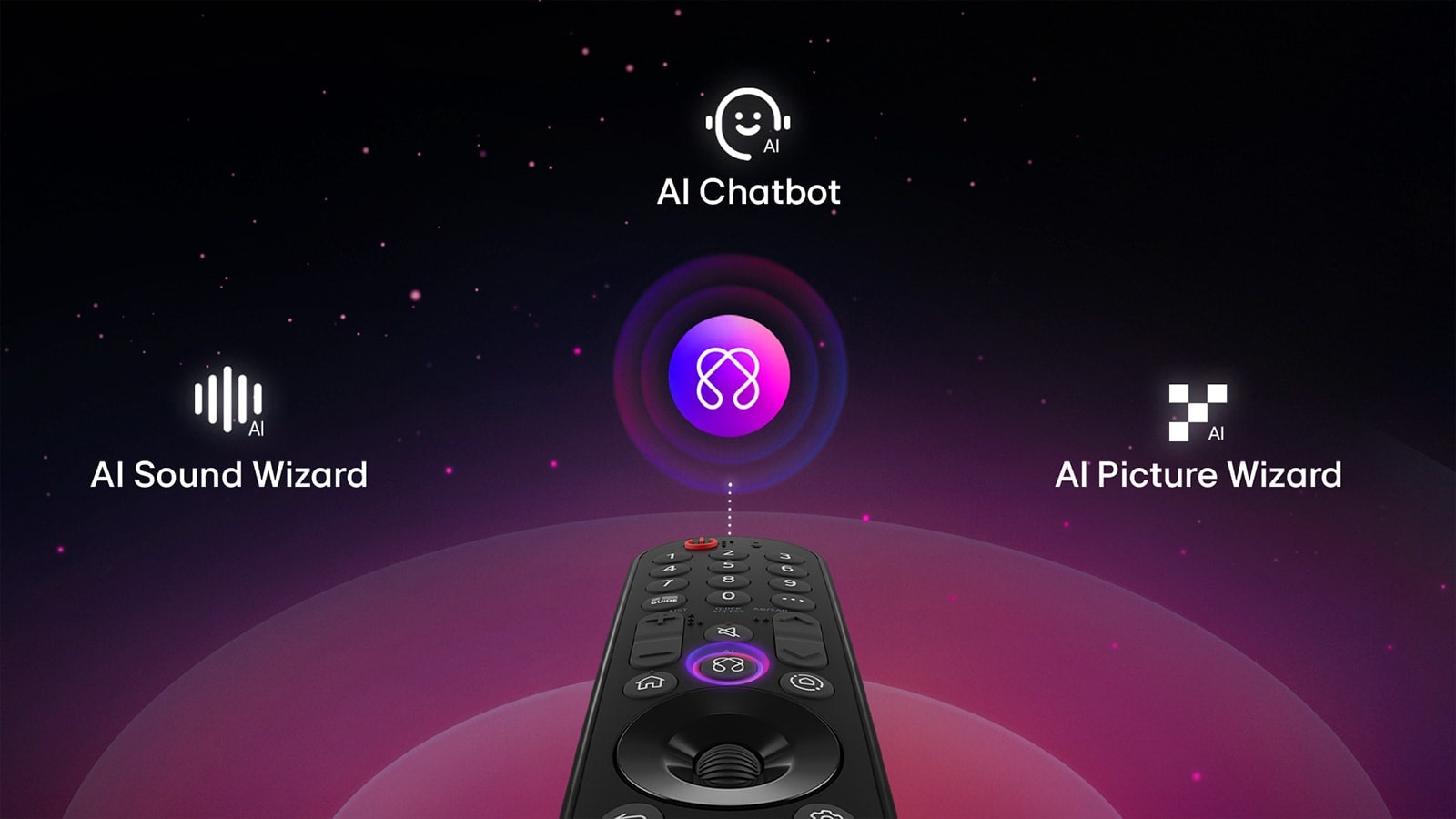 Близък план на светещото дистанционно управление LG AI Magic Remote с четири икони, които се появяват от него. Бутон AI, Easy Guide, Home Hub и Quick Access.