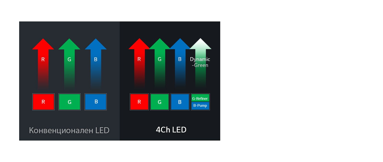 Нова 4Ch LED Wheel-less технология1
