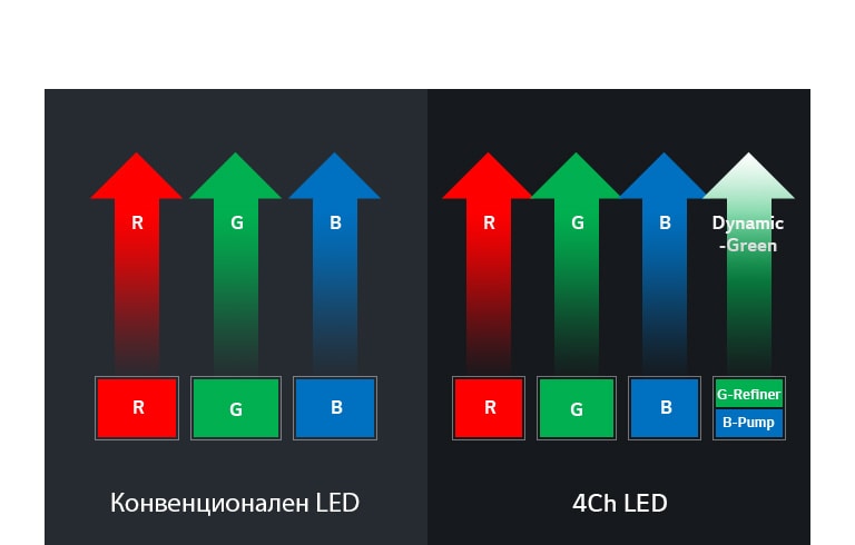 Нова 4Ch LED Wheel-less технология2
