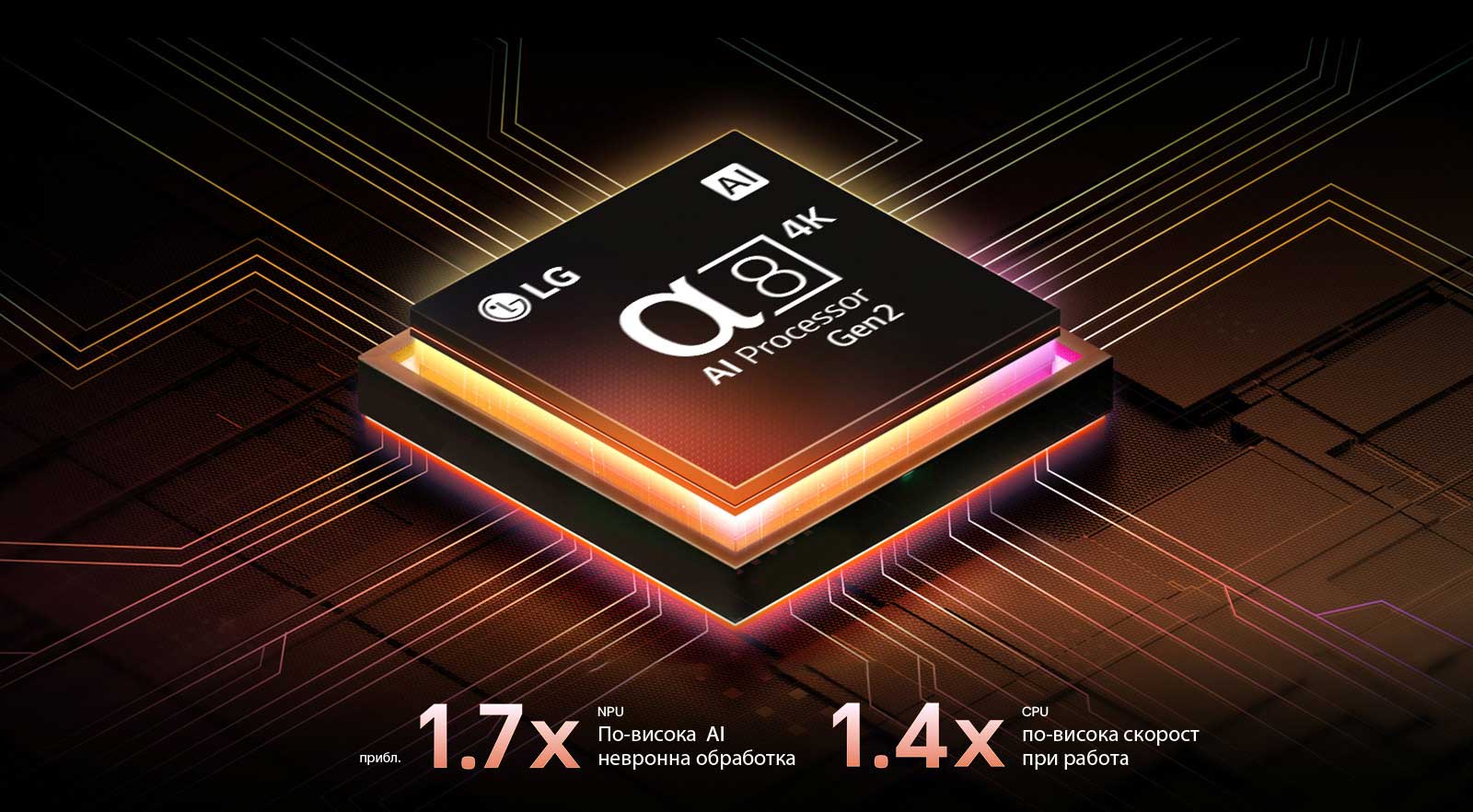 alpha 8 AI Processor Gen2 светва в оранжево и розово, а от него излизат разноцветни светлинни лъчи. В заглавието се разказва за това как процесорът осигурява 4K качество, зашеметяващи цветове и яркост. Текстът на изображението гласи приблизително 1,7 пъти по-висока NPU AI невронна обработка и 1,4 пъти по-бърза работа на процесора.