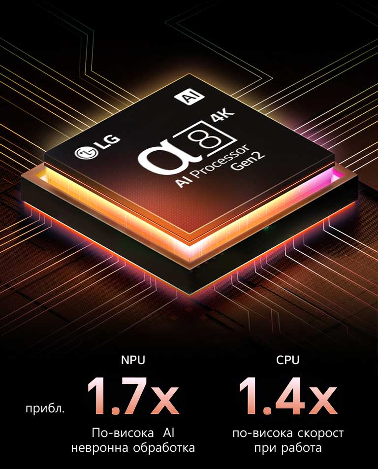 alpha 8 AI Processor Gen2 светва в оранжево и розово, а от него излизат разноцветни светлинни лъчи. В заглавието се разказва за това как процесорът осигурява 4K качество, зашеметяващи цветове и яркост. Текстът на изображението гласи приблизително 1,7 пъти по-висока NPU AI невронна обработка и 1,4 пъти по-бърза работа на процесора.