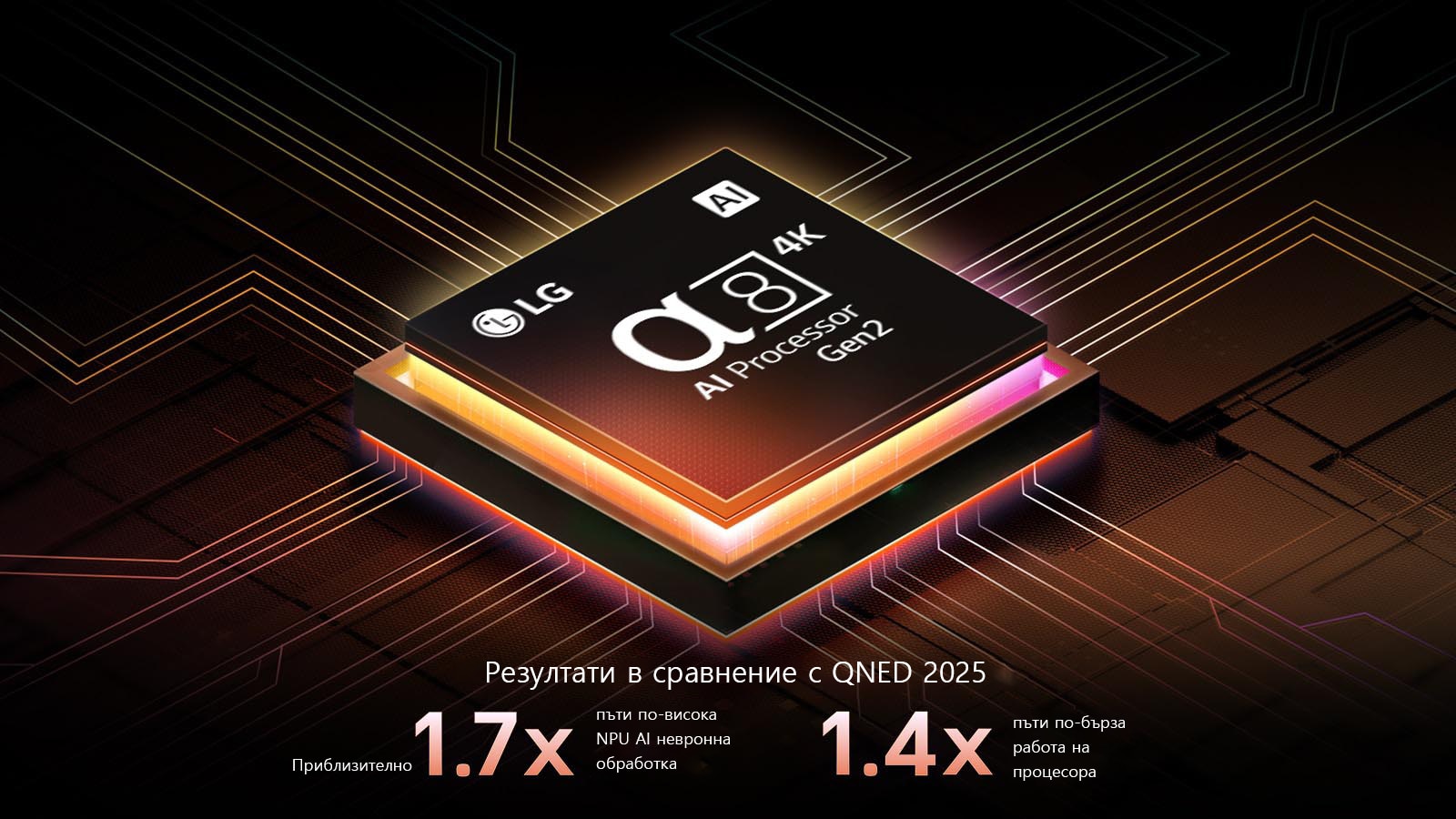 alpha 8 AI Processor Gen2 светва в оранжево и розово, а от него излизат разноцветни светлинни лъчи. В заглавието се разказва за това как процесорът осигурява 4K качество, зашеметяващи цветове и яркост. Текстът на изображението гласи приблизително 1,7 пъти по-висока NPU AI невронна обработка и 1,4 пъти по-бърза работа на процесора.