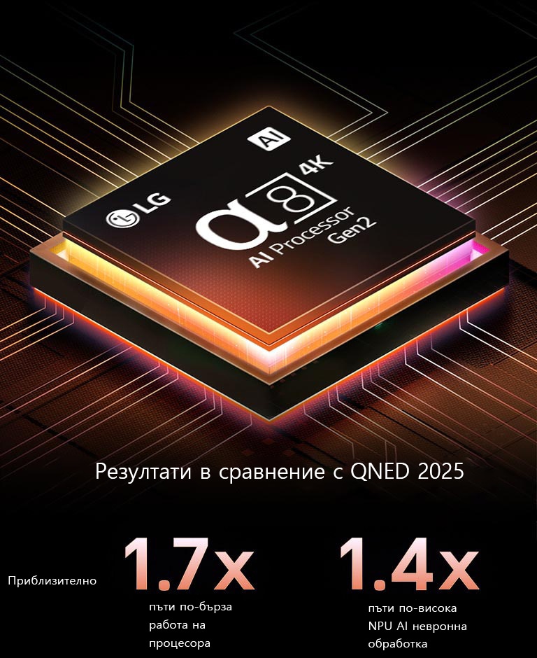 alpha 8 AI Processor Gen2 светва в оранжево и розово, а от него излизат разноцветни светлинни лъчи. В заглавието се разказва за това как процесорът осигурява 4K качество, зашеметяващи цветове и яркост. Текстът на изображението гласи приблизително 1,7 пъти по-висока NPU AI невронна обработка и 1,4 пъти по-бърза работа на процесора.