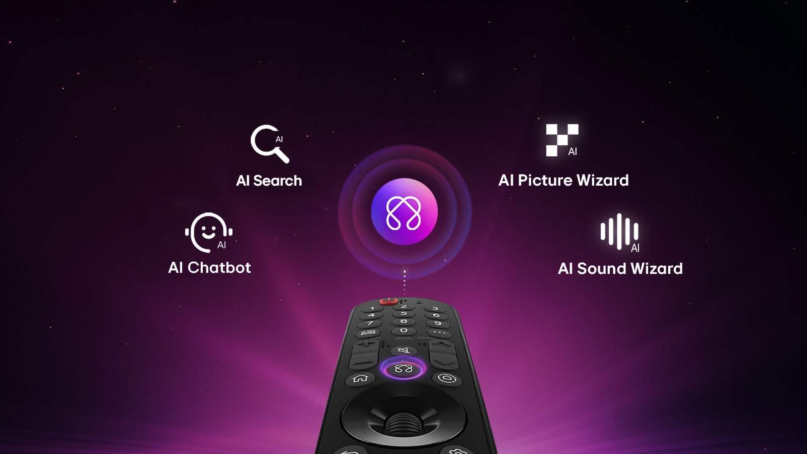 LG OLED AI B6 features AI Hub for personalization, with an AI icon above a remote control surrounded by labels for Multi AI Search, AI Concierge, AI Voice ID with My Page, AI Chatbot, AI Picture Wizard, and AI Sound Wizard. 