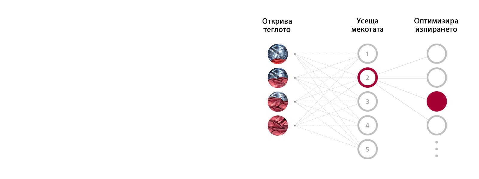 Какво представлява AI DD™?