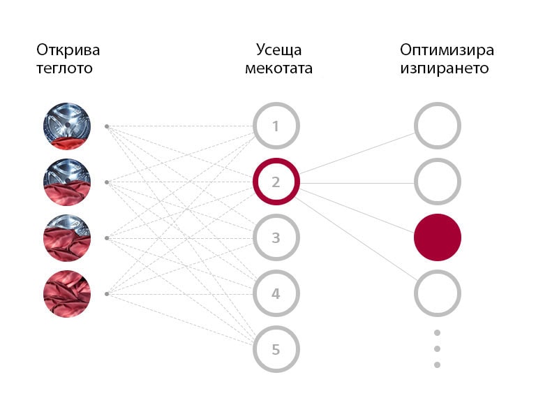 Какво представлява AI DD™?
