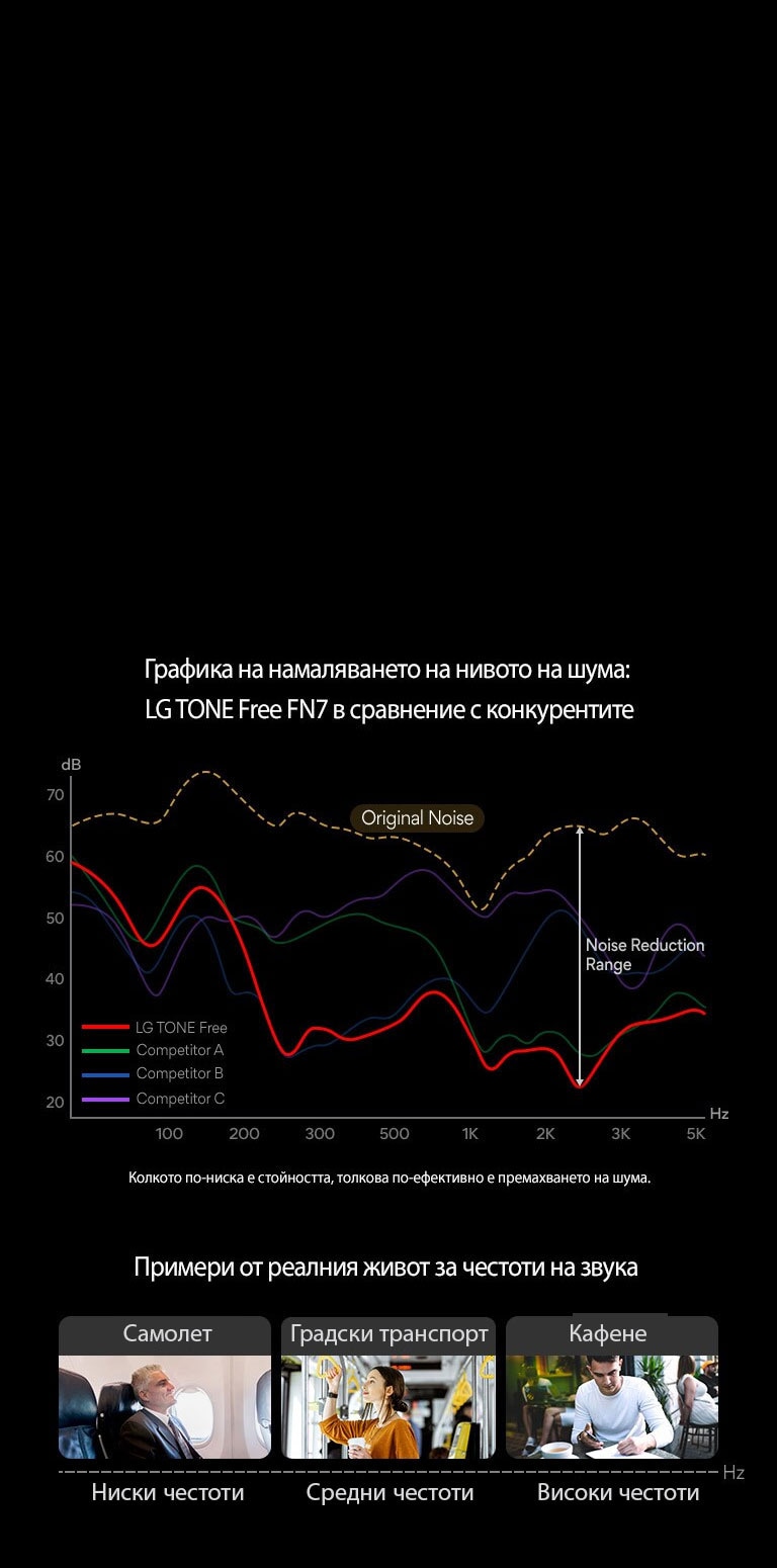 Има графика на намаляването на нивото на шума: Под графиката са показани 3 изображения на примери от реалния живот за честоти на звука.
