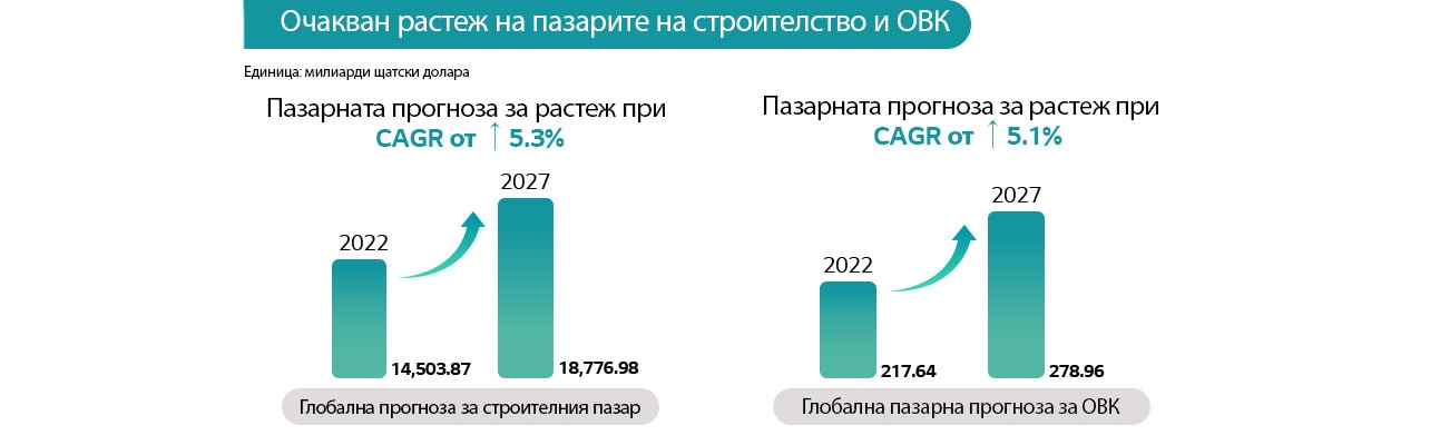 Глобално строителство и прогноза за пазара на ОВК