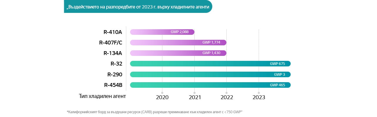 Въздействие на регулациите от 2023 г. върху хладилните агенти