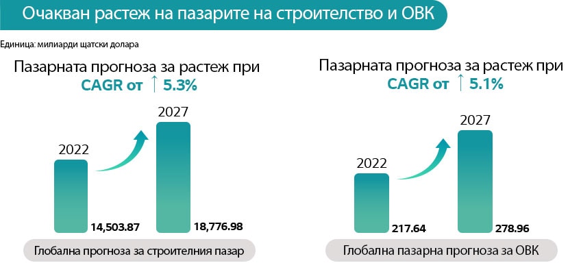 Глобално строителство и прогноза за пазара на ОВК