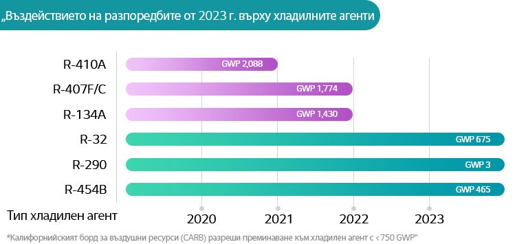 Въздействие на регулациите от 2023 г. върху хладилните агенти