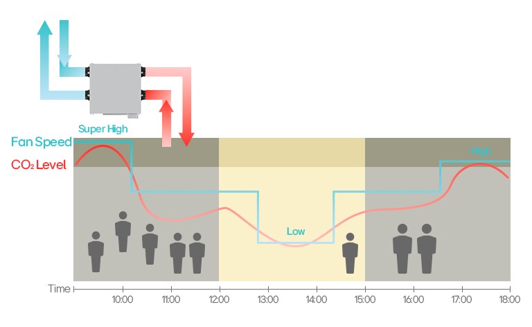 LG Energy Recovery Ventilation (ERV) с предварително охлаждане, предварително загряване и забавена работа за ефективно управление на HVAC системата.