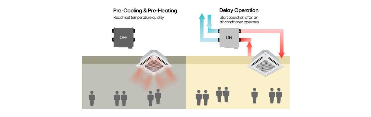 LG Energy Recovery Ventilation (ERV) с предварително охлаждане, предварително загряване и забавена работа за ефективно управление на HVAC системата.