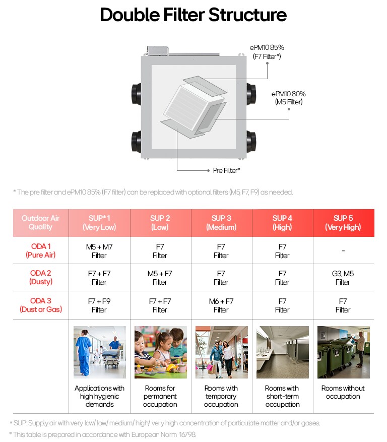 Двойна филтърна система LG Energy Recovery Ventilation (ERV) за подобряване на качеството на въздуха в помещенията с опции за филтри M5, F7 и F9.